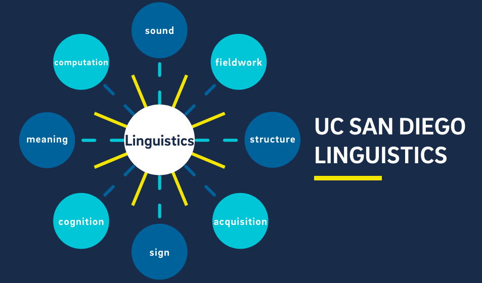 Graphic shows the focus areas of Linguistics at UCSD: sound, fieldwork, structure, acquisition, sign, cognition, meaning, and computation